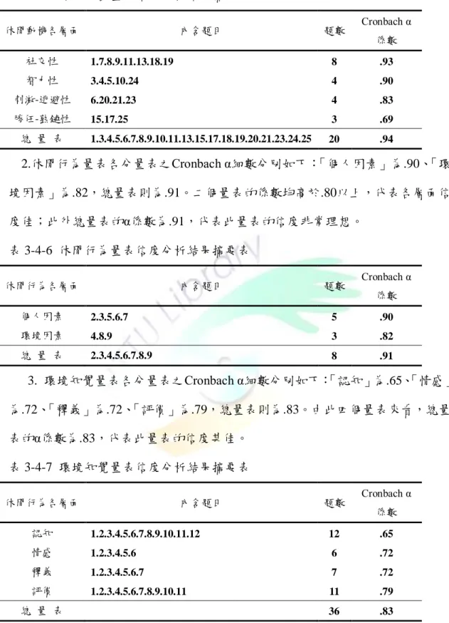 表 3-4-5  休閒動機量表亯度分析結果摘要表  休閒動機各層面  內含題目  題數  Cronbach α 係數  社交性  1.7.8.9.11.13.18.19  8  .93  智力性  3.4.5.10.24  4  .90  刺激-逃避性  6.20.21.23  4  .83  勝任-熟鏈性  15.17.25  3  .69  總  量  表  1.3.4.5.6.7.8.9.10.11.13.15.17.18.19.20.21.23.24.25  20  .94      2.休閒行為量