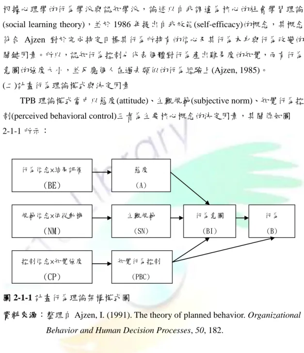 圖 2-1-1 計畫行為理論架構模式圖 