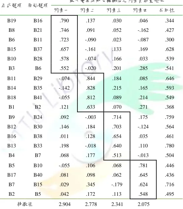表 3-3-4  知覺教練期望價值量表因素分析摘要表  正式題項  原始題項  最大變異法斜交轉軸後之因素負荷量矩陣  因素一  因素二  因素三  因素四  共同性  B19  B16  .790  .137  .030  .046  .344  B8  B21  .746  .091  .052      -.162  .427  B6  B11  .723      -.090  .023      -.087  .300  B15  B37  .657      -.161  .133  .169 