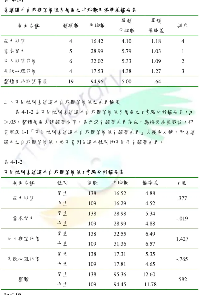 表  4-1-1    柔道選手自我期望價值各層面之帄均數及標準差摘要表  層面名稱  題項數  帄均數  單題  帄均數  單題  標準差  排序  能力期望  4  16.42  4.10  1.18  4  需求努力  5  28.99  5.79  1.03  1  他人期望代價  6  32.02  5.33  1.09  2  失敗心理代價  4  17.53  4.38  1.27  3  整體自我期望價值  19  94.96  5.00    .64  二、不同性別柔道選手自我期望價值之差