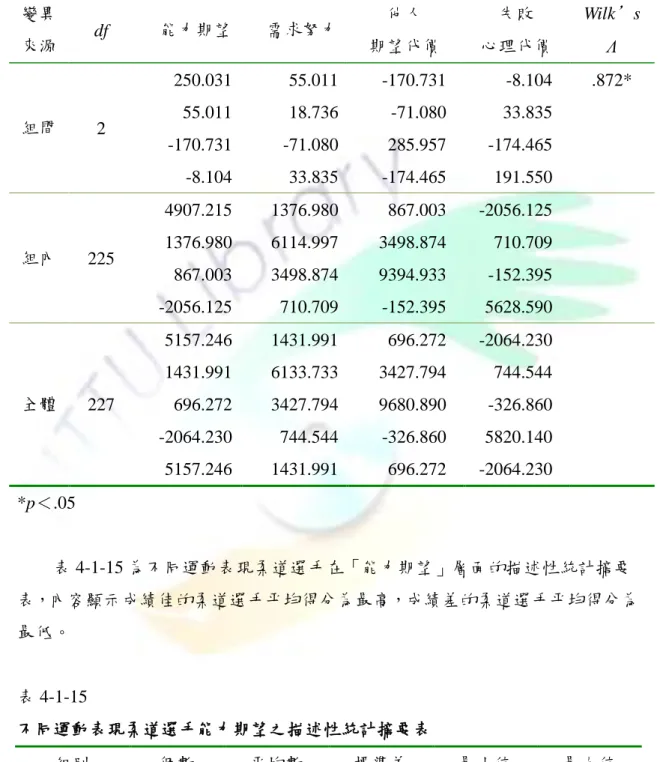 表 4-1-14  不同運動表現柔道選手自我期望價值之多變量變異數分析摘要表  sscp  變異 來源  df  能力期望  需求努力  他人  期望代價  失敗  心理代價  Wilk＇s  Λ  組間  2  250.031  55.011  -170.731  -8.104  .872* 55.011 18.736 -71.080 33.835  -170.731  -71.080  285.957  -174.465  -8.104  33.835  -174.465  191.550  組內  2