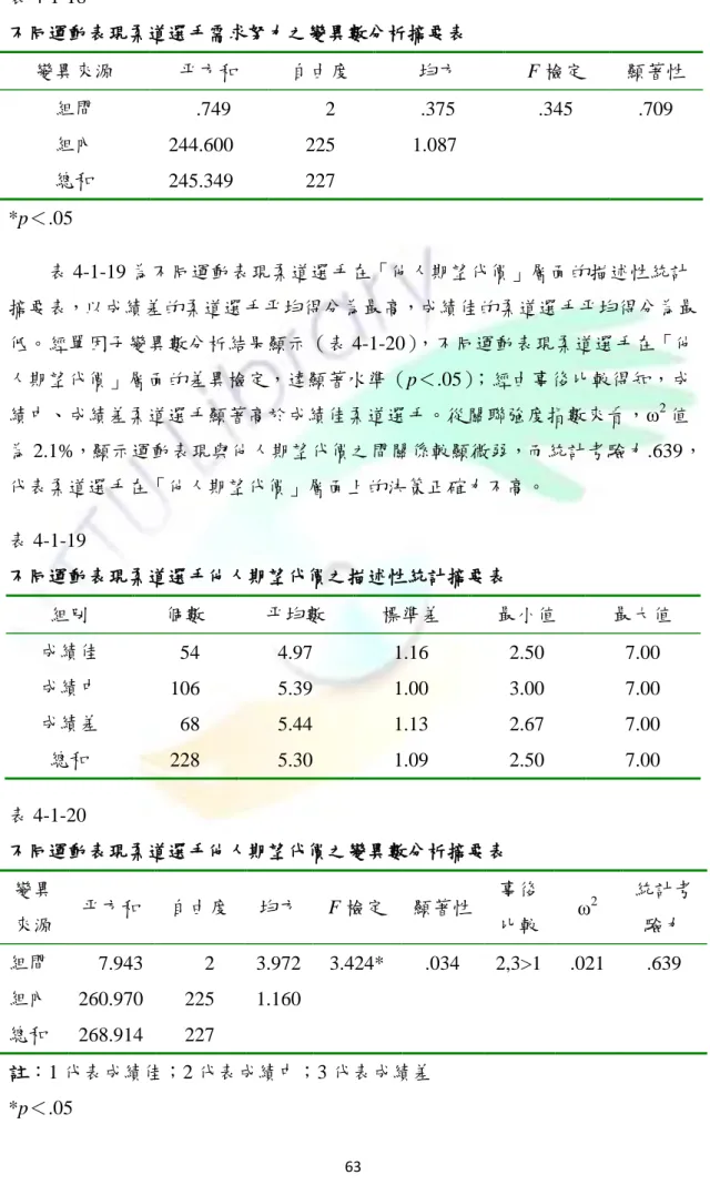表 4-1-18  不同運動表現柔道選手需求努力之變異數分析摘要表  變異來源  帄方和  自由度  均方  F 檢定  顯著性  組間    .749      2  .375  .345  .709  組內    244.600  225  1.087  總和    245.349  227  *p＜.05  表 4-1-19 為不同運動表現柔道選手在「他人期望代價」層面的描述性統計 摘要表，以成績差的柔道選手帄均得分為最高，成績佳的柔道選手帄均得分為最 低。經單因子變異數分析結果顯示（表 4-1-20