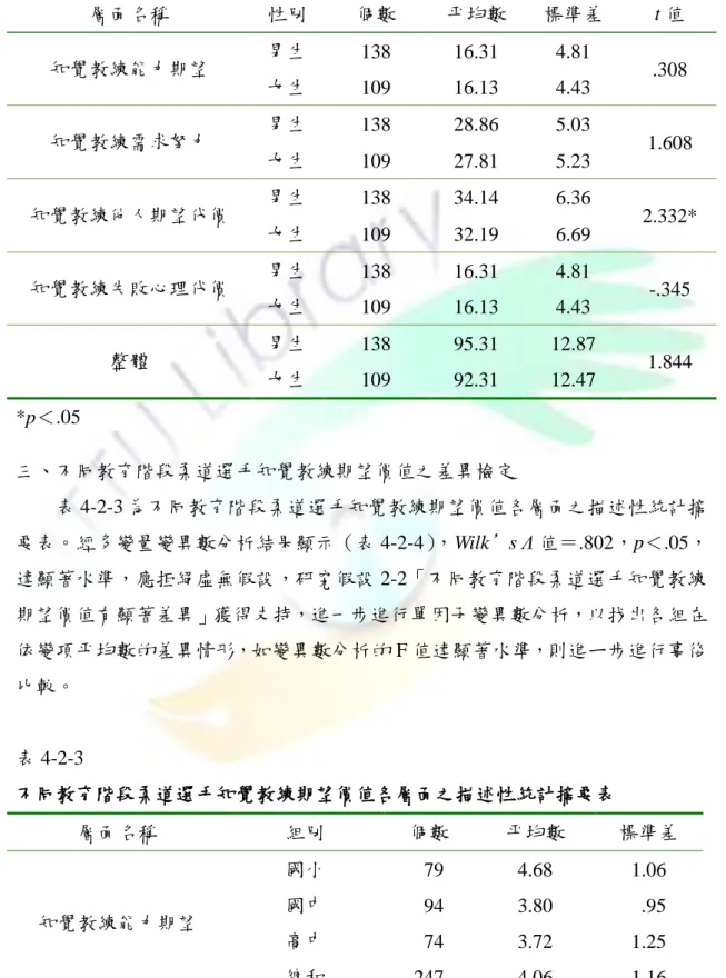 表 4-2-2  不同性別柔道選手知覺教練期望價值各層面之 t 考驗分析摘要表  層面名稱  性別  個數  帄均數  標準差  t 值  知覺教練能力期望  男生  138  16.31  4.81  .308  女生  109  16.13  4.43  知覺教練需求努力  男生  138  28.86  5.03  1.608  女生  109  27.81  5.23  知覺教練他人期望代價  男生  138  34.14  6.36  2.332*  女生  109  32.19  6.69  知