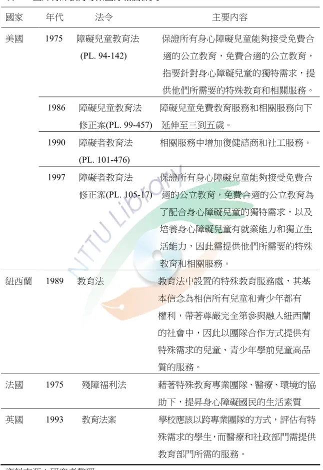 表 2-2  國外特殊教育專業團隊相關條文  國家          年代              法令                                            主要內容  1975      障礙兒童教育法          保證所有身心障礙兒童能夠接受免費合          (PL