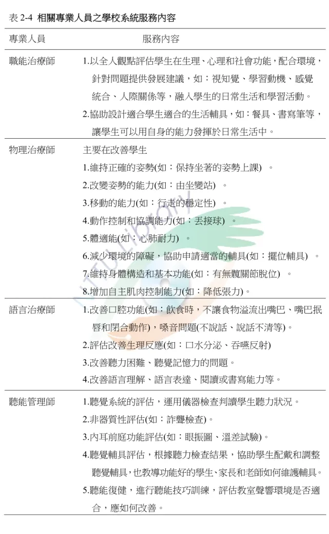 表 2-4  相關專業人員之學校系統服務內容  專業人員                                          服務內容  職能治療師            1.以全人觀點評估學生在生理、心理和社會功能，配合環境，                                      針對問題提供發展建議，如：視知覺、學習動機、感覺  統合、人際關係等，融入學生的日常生活和學習活動。                                  2.協助設計適合學生適合的