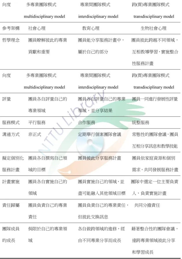 表 2-5  三種專業團隊整合模式之比較 