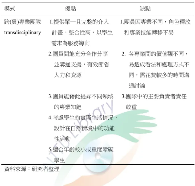 表 2-6 (續)  模式                                    優點                                              缺點  跨(貫)專業團隊      1.提供單一且完整的介入        1.團員因專業不同，角色釋放  transdisciplinary        計畫，整合性高，以學生        和專業技能轉移不易                                    需求為服務導向         