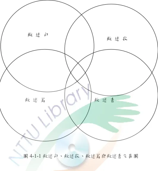 圖 4-1-1 敘述句、敘述段、敘述篇與敘述書交集圖  敘述句所見的兩類，到了情節式的敘述句時，就能成段，而敘述句和敘述段 也就有所交集。但是一段會有好幾個情節式的敘述句，因此敘述句的類型就不能 只分這兩類，還要把文體放進去。也就是分多少文體，就會有加兩倍的類型。以 致有神話的故事式的敘述句，神話的情節式的敘述句；傳說的故事式的敘述句， 傳說的情節式的敘述句；敘事詩的故事式的敘述句，敘事詩的情節式的敘述句； 史詩的故事式的敘述句，史詩的情節式的敘述句；傳記的故事式的敘述句，傳記 的情節式的敘述句；敘事散文的