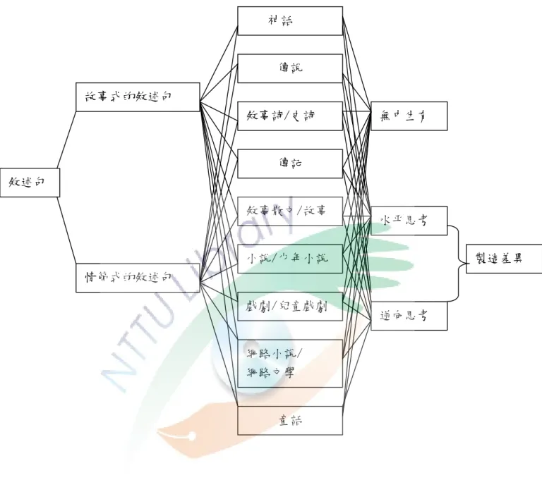 圖 4-2-1 文體與創意敘述句的類型      希臘神話中說到一位米達斯王，他的母親是女神庫柏勒，米達斯王有王者的 高貴風采，但他並不是特別聰明，在希臘神話是這麼形容他的， 「由於父祖的庇蔭， 米達斯王確乎是有財有勢，但是腦筋裡倒不見得有多麼豐厚的遺產」(趙震譯， 1977：79)，說到腦筋不太好或迷迷糊糊的人，通常會用少根筋或不聰明之類負面 的語詞形容。這句話一方面說到他的出身高貴，一方面又諷刺他腦筋不太優秀， 沒有負面的形容詞，卻有詼諧的效果，製造了對比的差異，是逆向思考的神話的 故事式的敘述句。 敘