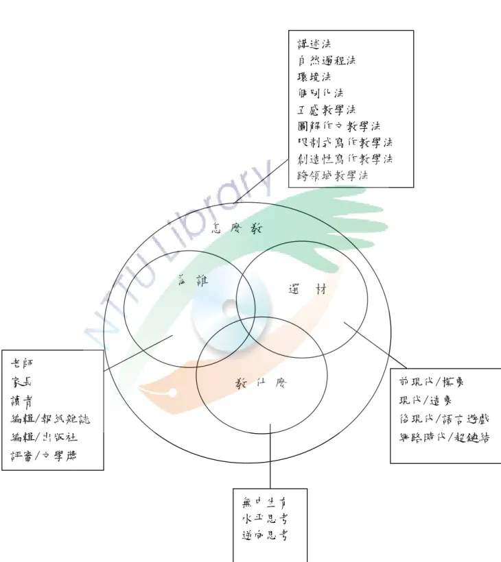 圖 6-3-1 創意敘述篇的教學策略(改自周慶華，2011：67) 講述法 自然過程法 環境法 個別化法 五感教學法 圖解作文教學法  限制式寫作教學法 創造性寫作教學法 跨領域教學法 無中生有 水平思考 逆向思考  前現代/模象 現代/造象  後現代/語言遊戲 網路時代/超鏈結 為 誰      選  材 敎 什 麼 老師 家長 讀者 編輯/報紙雜誌 編輯/出版社 評審/文學獎 怎 麼 敎 