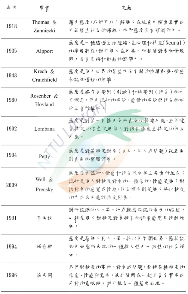 表 2-1 國內外學者對「態度」的定義  年代  學者  定義  1918  Thomas ＆  Zanniecki  藉由態度，我們可以了解個人在社會中探索真實或可能發生行為的過程。亦即態度具有預測作用。 1935  Alpport  態度是一種透過生活經驗，在心理和神經 （Neural）的準備狀態，對於個人在反應一切相關對象和情境 時，具有直接和動態的影響力。  1948  Krech ＆  Crutchfield  態度是個人世界的某些方面有關的持續動機、情感和認知過程的組織。  1960  Rose
