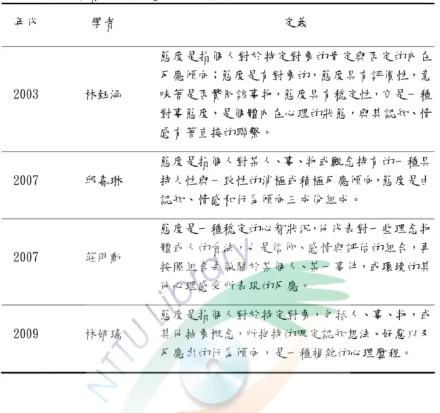 表 2-1 國內外學者對「態度」的定義（續）  年代  學者  定義  2003  林鈺涵  態度是指個人對於特定對象的肯定與否定的內在反應傾向；態度是有對象的，態度具有評價性，意味著是否贊同該事物，態度具有穏定性，它是一種 對事態度，是個體內在心理的狀態，與其認知、情 感有著直接的聯繫。  2007  邱嘉琳  態度是指個人對某人、事、物或觀念持有的一種具持久性與一致性的消極或積極反應傾向，態度是由 認知、情感和行為傾向三成份組成。  2007  莊明勳  態度是一種穏定的心智狀況，他代表對一些理念物體或