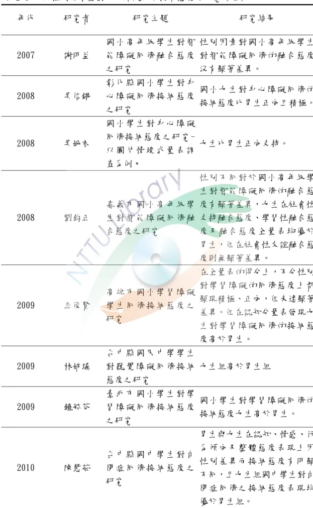 表 2-3 不同性別之學生對身心障礙同儕接納態度之研究（續）  年代  研究者  研究主題  研究結果  2007  謝明益  國 小 高 年 級 學 生 對 智能 障 礙 同 儕 融 合 態 度 之研究  性別因素對國小高年級學生對智能障礙同儕的融合態度沒有顯著差異。  2008  吳信鏘  彰 化 縣 國 小 學 生 對 身心 障 礙 同 儕 接 納 態 度 之研究  國小女生對身心障礙同儕的 接納態度比男生正向且積極。 2008  吳婉君  國 小 學 生 對 身 心 障 礙 同儕接納態度之研究-以 