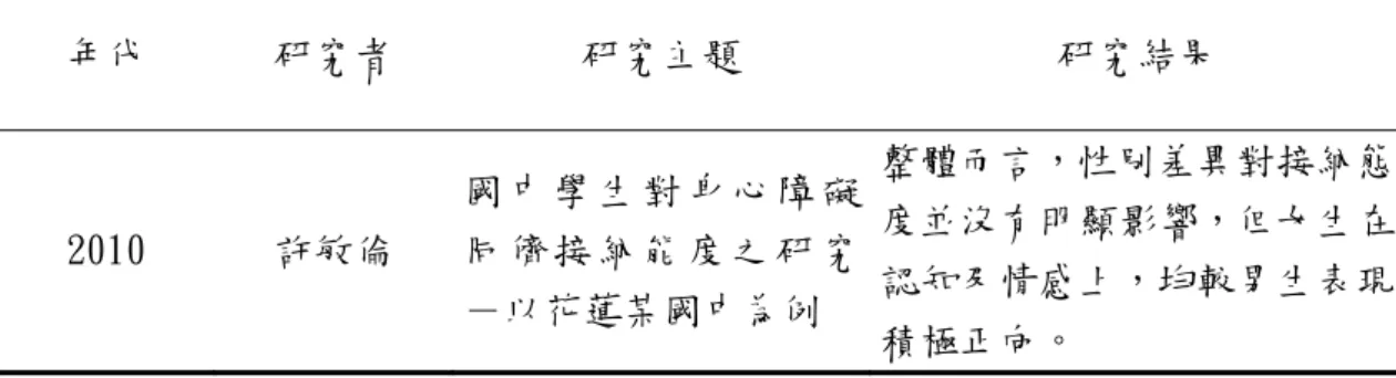 表 2-3 不同性別之學生對身心障礙同儕接納態度之研究（續）  年代  研究者  研究主題  研究結果  2010  許敏倫  國 中 學 生 對 身 心 障 礙同 儕 接 納 能 度 之 研 究 －以花蓮某國中為例  整體而言，性別差異對接納態度並沒有明顯影響，但女生在認知及情感上，均較男生表現 積極正向。      由以上文獻之研究結果顯示，性別差異為探討普通學生對身心障礙同儕接納 態度的重要因素。多數的研究結果指出女生對於身心障礙同儕的態度較為正向且 積極（吳信鏘，2008；吳婉君，2008；林姉瑤，