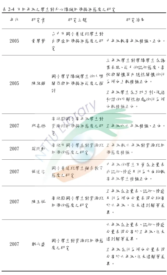表 2-4  不同年級之學生對身心障礙同儕接納態度之研究  年代  研究者  研究主題  研究結果  2005  黃翠琴  台中市國小普通班學生對自閉症同儕接納態度之研 究  中年級較高年級積極、正向。 2005  陳維錡  國小學習障礙學生的人際關係與同儕接納能度之探 討  三年級學生對學障學生在課業表現、能力的認知態度，喜悅與關懷等內隠性關懷的行為傾向上較積極正向。  五年級學生在互助互利、促進 和諧的外顯性相處的行為傾 向較積極正向。  2007  邱嘉琳  高雄縣國小高年級學生對資源班同儕接納態度之