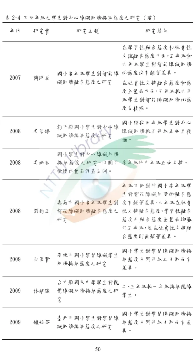 表 2-4 不同年級之學生對身心障礙同儕接納態度之研究（續）  年代  研究者  研究主題  研究結果  2007  謝明益  國小高年級學生對智能障 礙同儕融合態度之研究  在學習性融合態度和社會性友誼融合態度方面，五年級和六年級學生對智能障礙同儕的態度沒有顯著差異。  在社會性支持融合態度和態 度全量表方面，五年級較六年 級學生對智能障礙同儕的態 度為積極。  2008  吳信鏘  彰化縣國小學生對身心障 礙同儕接納態度之研究  國小階段四年級學生對身心障礙同儕較五年級正向且積 極。  2008  吳婉