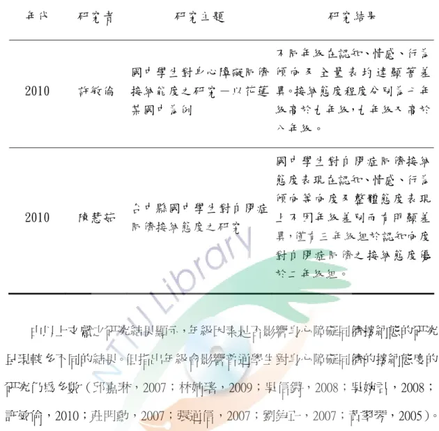 表 2-4 不同年級之學生對身心障礙同儕接納態度之研究（續）  年代  研究者  研究主題  研究結果  2010  許敏倫  國中學生對身心障礙同儕接納能度之研究－以花蓮 某國中為例  不同年級在認知、情感、行為傾 向 及 全 量 表 圴 達 顯 著 差異。接納態度程度分別為七年級高於九年級，九年級又高於 八年級。  2010  陳慧茹  台中縣國中學生對自閉症 同儕接納態度之研究  國中學生對自閉症同儕接納態度表現在認知、情感、行為傾向等向度及整體態度表現上不因年級差別而有明顯差 異，僅有三年級組於認知