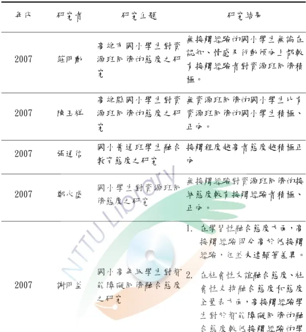表 2-5 不同接觸程度之學生對身心障礙同儕接納態度之研究（續）  年代  研究者  研究主題  研究結果  2007  莊明勳  高雄市國小學生對資源班同儕的態度之研 究  無接觸經驗的國小學生無論在認知、情感及行動傾向上都較有接觸經驗者對資源班同儕積 極。  2007  陳玉祥  高雄縣國小學生對資源班同儕的態度之研 究  無資源班同儕的國小學生比有資源班同儕的國小學生積極、正向。  2007  張通信  國小普通班學生融合 教育態度之研究  接觸程度越高者態度越積極正向  2007  鄭永盛  國小學