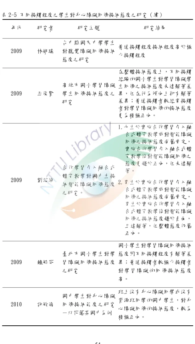 表 2-5 不同接觸程度之學生對身心障礙同儕接納態度之研究（續）  年代  研究者  研究主題  研究結果  2009  林姉瑤  台中縣國民中學學生對聽覺障礙同儕接納 態度之研究  普通接觸程度接納程度高於極少接觸程度  2009  巫俊賢  高雄市國小學習障礙學生同儕接納態度之 研究  在整體接納態度上，不同接觸經驗的國小學生對學習障礙學生同儕之接納態度未達顯著差異，但在行為傾向上卻有顯著差異；普通接觸者較經常接觸 者對學習障礙同儕的接納態度 更為積極正向。  2009  劉芯綺  合作學習介入融合式體