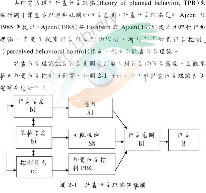 圖 2-1  計畫行為理論架構圖 