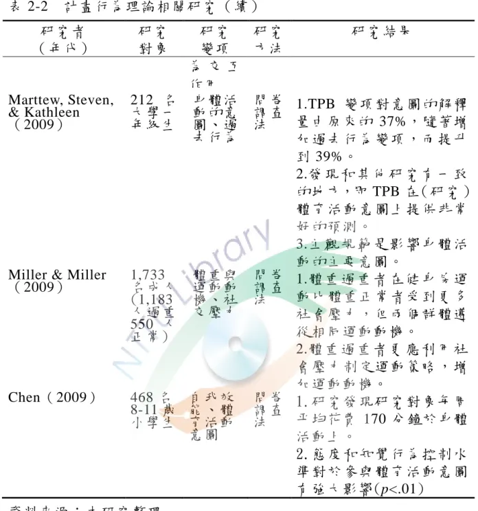 表 2-2  計畫行為理論相關研究（續）  研究者  （年代）  研究 對象  研究 變項  研究 方法  研究結果  為 交 互 作用  Marttew, Steven,  &amp; Kathleen  （2009）  212 名大 學 一 年級生  身體活動的意圖、過 去行為  問 卷調 查法  1.TPB 變 項對意圖的解釋量由原來的 37%，隨著增 加過去行為 變項，而提升 到 39%。  2.發 現 和 其 他 研 究 有 一 致 的地方，即 TPB 在（研究） 體育活動意圖上提供非常 好的預測