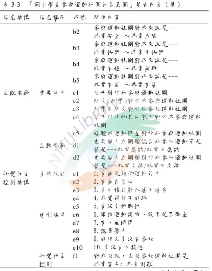 表 3-3  「國小學童參與運動社團行為意圖」量表內容（續）  信念結構  信念構面  代號  問項內容  b2  參與運動社團對我來說是---  非常安全 ～非常危險  b3  參與運動社團對我來說是---  非常快樂 ～非常不快樂  b4  參與運動社團對我來說是---  非常有趣 ～非常無聊  b5  參與運動社團對我來說是---  非常有益 ～非常有害  主觀規範  重要他人  c1  父母對於我參與運動社團  c2  朋友(同學)對於我參與運動社團  c3  同學及朋友對於你參加運動社團  c4 
