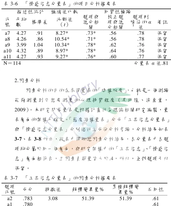 表 3-6  「情感信念分量表」的項目分析摘要表  描述性統計  極端值比較  同質性檢驗  代 號  帄均數  標準差  決斷值 （t）  題項與總分相 關  校正題項與總 分相關  題項刪除後的 α值  備註  a7  4.27  .91  8.27*  .73*  .56  .78  保留  a8  4.26  .86  10.54*  .71*  .56  .78  保留  a9  3.99  1.04  10.34*  .78*  .62  .76  保留  a10  4.32  .89  8.9