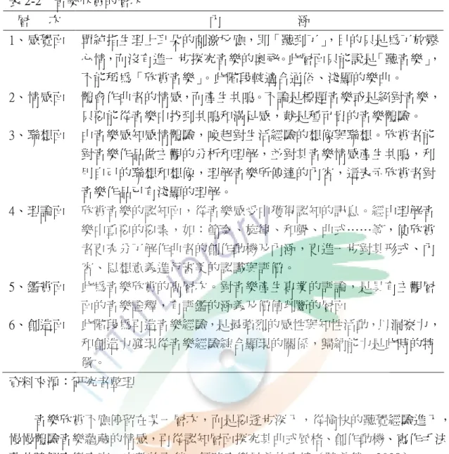 表 2-2    音樂欣賞的層次  層      次  內                        涵  1、感覺面  單純指生理上耳朵的刺激反應，即「聽到了」 ，目的只是為了放鬆 心情，而沒有進一步探究音樂的奧祕。此層面只能說是「聽音樂」 ， 不能稱為「欣賞音樂」。此階段較適合通俗、淺顯的樂曲。  2、情感面  體會作曲者的情感，而產生共鳴。不論是標題音樂或是絕對音樂， 只要能從音樂中找到共鳴和滿足感，就是種可貴的音樂體驗。  3、聯想面  由音樂感知感情體驗，喚起對生活經驗的想像與聯想。欣賞者能 