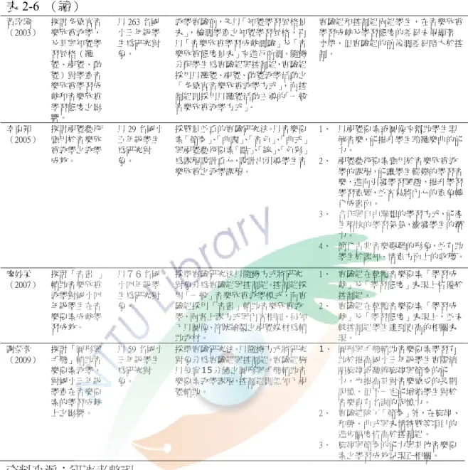 表 2-6  （續） 黃玫瑜 （2003）  探討多感官音樂欣賞教學， 及其與知覺學 習風格（聽 覺、視覺、動 覺）對學童音 樂欣賞學習成 就和音樂欣賞 學習態度之影 響。  以 263 名國 小三年級學生為研究對象。  教學實驗前，先以「知覺學習風格量表」，檢測學童之知覺學習風格，再以「音樂欣賞學習成就測驗」及「音樂欣賞態度量表」來進行前測。隨機分配學生為實驗組與控制組，實驗組採用以聽覺、視覺、動覺教學活動之「多感官音樂欣賞教學方式」，而控制組則採用以聽覺活動主導的「一般音樂欣賞教學方式」。  實驗組和控