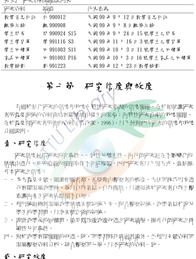 表 3-2    研究資料編碼說明表  研究資料  編碼  代表意義  教學省思札記  札 990912  民國 99 年 9 月 12 日教學省思札記  觀察紀錄  觀 990908  民國 99 年 9 月 8 日觀察紀錄  學生問卷  問 990924 S15  民國 99 年 9 月 24 日 15 號學生之問卷  學生學習單  學生回饋單  學 991116 S3  回 991003 S11  民國 99 年 11 月 16 日 3 號學生之學習單 民國 99 年 10 月 3 日 11 號學生之