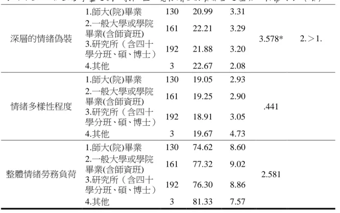 表 4-4-6    不同最高學歷之國中教師在知覺情緒勞務負荷上之差異分析摘要表〈續〉  深層的情緒偽裝  1.師大(院)畢業  130  20.99  3.31  3.578*  2.＞1