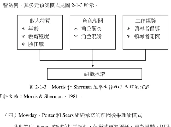 圖 2-1-3    Morris 和 Sherman 組織承諾的多元預測模式  資料來源：Morris &amp; Sherman，1981。 