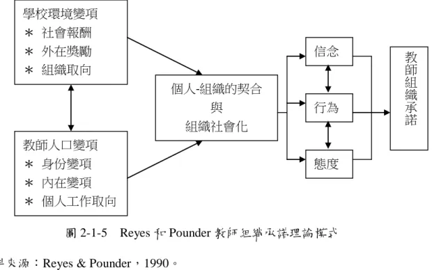 圖 2-1-5    Reyes 和 Pounder 教師組織承諾理論模式  資料來源：Reyes &amp; Pounder，1990。   