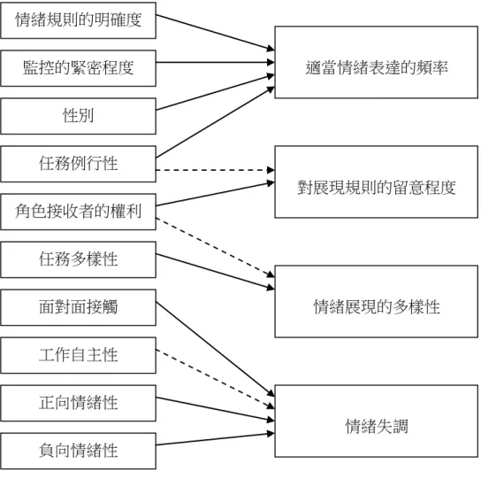 圖 2-3-2    情緒勞務負荷之觀念性架構  註：箭頭實線表正相關；箭頭虛線表負相關 
