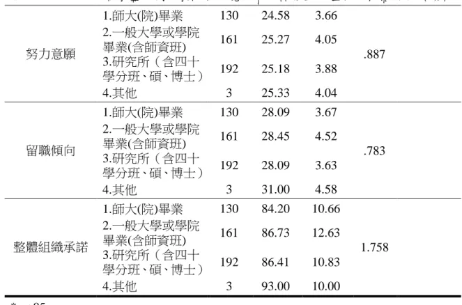 表 4-2-6    不同最高學歷之國中教師在知覺組織承諾荷上之差異分析摘要表〈續〉  努力意願  1.師大(院)畢業  130  24.58  3.66  .887 2.一般大學或學院畢業(含師資班) 161 25.27 4.05  3.研究所（含四十 學分班、碩、博士）  192  25.18  3.88  4.其他  3  25.33  4.04  留職傾向  1.師大(院)畢業  130  28.09  3.67  .783 2.一般大學或學院畢業(含師資班) 161 28.45 4.52  3.研