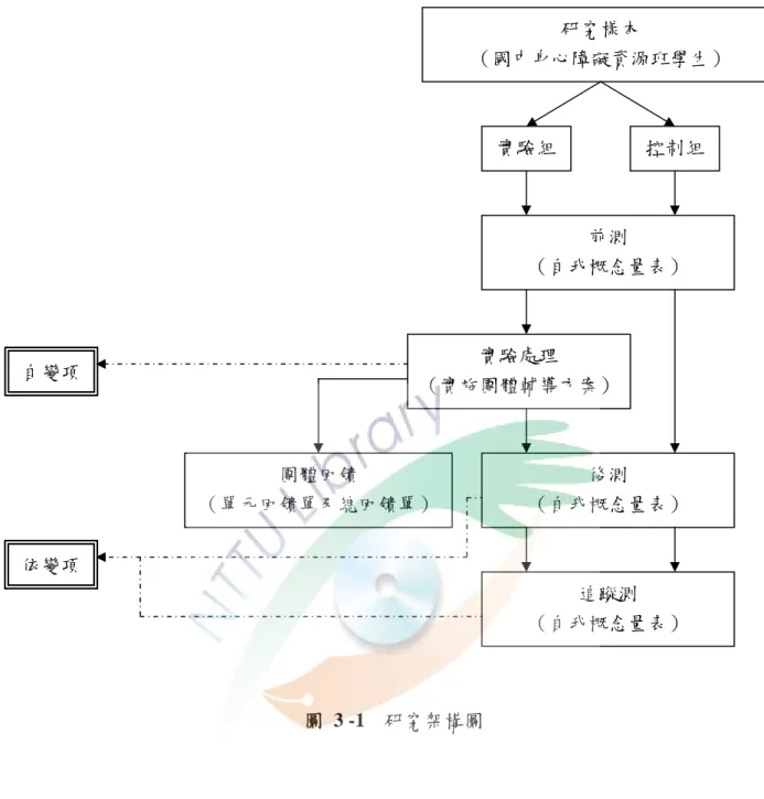圖 3 -1   研究架構圖  第二節   研究假設      根據本研究之目的，本研究的假設如下:  一、接受團體輔導方案的實驗組成員，其自我概念總分及四個分量表(生理自我、 心理自我、社會自我及道德自我)的後測得分，均顯著優於控制組。  二、接受團體輔導方案的實驗組成員，其在自我概念量表總分及四個分量表(生 理自我、心理自我、社會自我及道德自我)的得分，於團體實施後的二個測量階研究樣本  （國中身心障礙資源班學生） 實驗組控制組 前測 （自我概念量表） 實驗處理 （實施團體輔導方案） 後測 （自我概念量