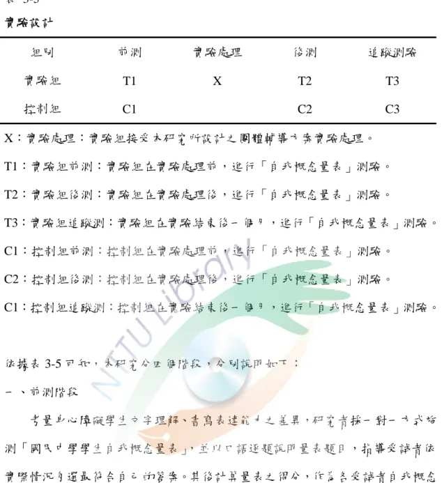 表 3-5  實驗設計  實驗設計  組別  前測  實驗處理  後測  追蹤測驗  實驗組  T1 X T2 T3  控制組  C1  C2  C3  X：實驗處理：實驗組接受本研究所設計之團體輔導方案實驗處理。  T1：實驗組前測：實驗組在實驗處理前，進行「自我概念量表」測驗。  T2：實驗組後測：實驗組在實驗處理後，進行「自我概念量表」測驗。  T3：實驗組追蹤測：實驗組在實驗結束後一個月，進行「自我概念量表」測驗。  C1：控制組前測：控制組在實驗處理前，進行「自我概念量表」測驗。  C2：控制組後