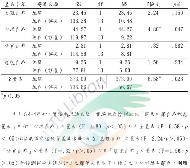 表 4 -4  不同組別在「國民中學自我概念量表」後測成績之共變數分析摘要表  不同組別在「國民中學自我概念量表」後測成績之共變數分析摘要表  量表名稱  變異來源  SS  df  MS  F檢定  p值  生理自我  組間   23.45  1  23.45  2.24  .159  組內（誤差）  136.28  13  10.48  心理自我  組間   44.27  1  44.27   4.80 ＊ .047  組內（誤差）  119.87  13  9.22  社會自我  組間    2.81