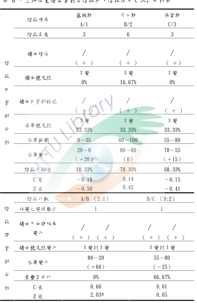 表 8 甲生時間量運算答對率階段內、階段間及 C 統計分析表  階段順序  基線期  A/1  介入期 B/2  保留期 C/3  階段長度  3  6  3  趨向預估  /  （ ＋ ）  /  （ ＋ ）  /   （ ＋）  趨向穩定性  多變  0%  多變  16.67%  多變 0%  趨向內資料路徑  /  （ ＋ ）  /  （ ＋ ）  /   （ ＋ ）  水準穩定性  多變  33.33%  多變  33.33%  多變  33.33%  水準範圍  0－35  60－100  55