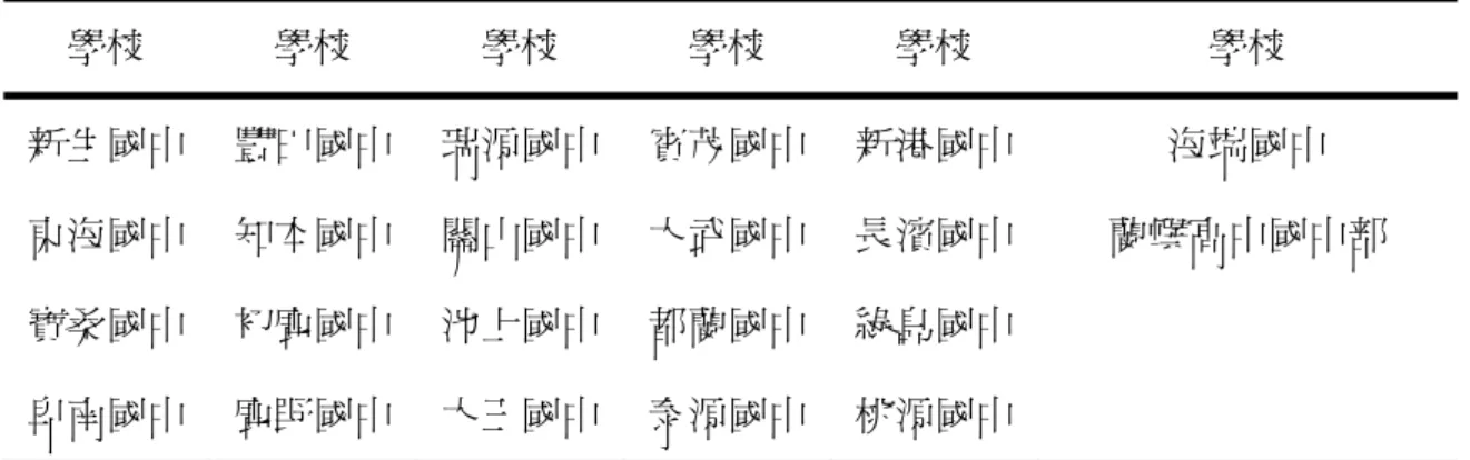 表 1-1  臺東縣 22 所公立國中名單  學校  學校  學校  學校  學校  學校  新生國中  豐田國中  瑞源國中 賓茂國中 新港國中 海端國中  東海國中  知本國中  關山國中 大武國中 長濱國中 蘭嶼高中國中部  寶桑國中  初鹿國中  池上國中 都蘭國中 綠島國中 卑南國中  鹿野國中  大王國中 泰源國中 桃源國中 貳、  研究限制  本研究只針對臺東縣區域性採樣，而臺東縣特殊的地緣關係，教師參加縣外 的進修與研習活動，機率普遍比其他縣市來的少，故本研究只探討與精進教學計 畫相關的研習