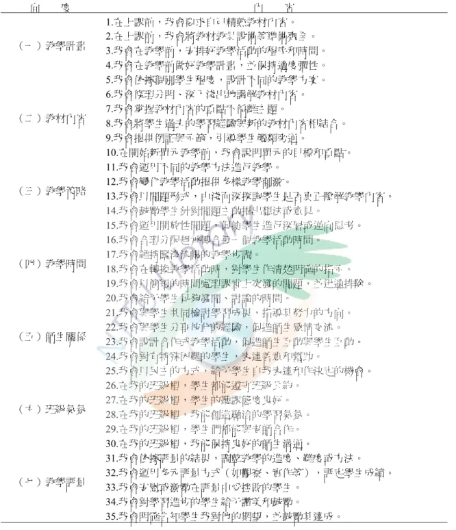表 2-1  「國民小學教師教學效能量表」向度及內容表  向        度  內       容 （一）教學計畫  1.在上課前，我會要求自己精熟教材內容。 2.在上課前，我會將教材教具設備等準備齊全。 3.我會在教學前，安排好教學活動的程序和時間。 4.我會在教學前做好教學計畫，並保持適度彈性。 5.我會依據個別學生程度，設計不同的教學方案。 （二）教材內容  6.我會條理分明、深入淺出地講解教材內容。7.我會掌握教材內容的重點不偏離主題。 8.我會將學生過去的學習經驗與新的教材內容相結合。 9.我會