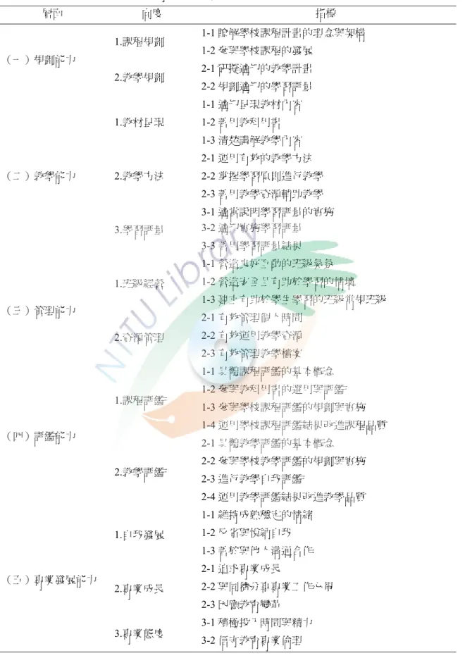 表 2-2  國民中小學教師教學專業能力指標  層面  向度  指標  （一）規劃能力  1.課程規劃  1-1 瞭解學校課程計畫的理念與架構 1-2 參與學校課程的發展  2.教學規劃  2-1 研擬適切的教學計畫  2-2 規劃適切的學習評量  （二）教學能力  1.教材呈現  1-1 適切呈現教材內容 1-2 善用教科用書 1-3 清楚講解教學內容 2.教學方法  2-1 運用有效的教學方法  2-2 掌握學習原則進行教學  2-3 善用教學資源輔助教學  3.學習評量  3-1 適當說明學習評量的實