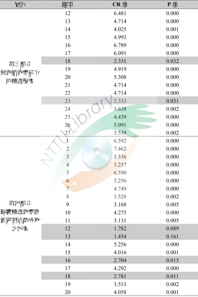 表 3-5 (續)  層面  題項  CR 值  P 值  第三部分  對教師教學能力 的精進程度  12 6.481  0.000 13 4.714 0.000 14 4.025 0.001 15 4.993 0.000 16 6.789 0.000 17 6.091 0.000 18 2.331 0.032 19 4.919 0.000 20 5.308 0.000  21 4.714  0.000  22 4.714  0.000  23  2.333  0.031  24 3.638  0.002 