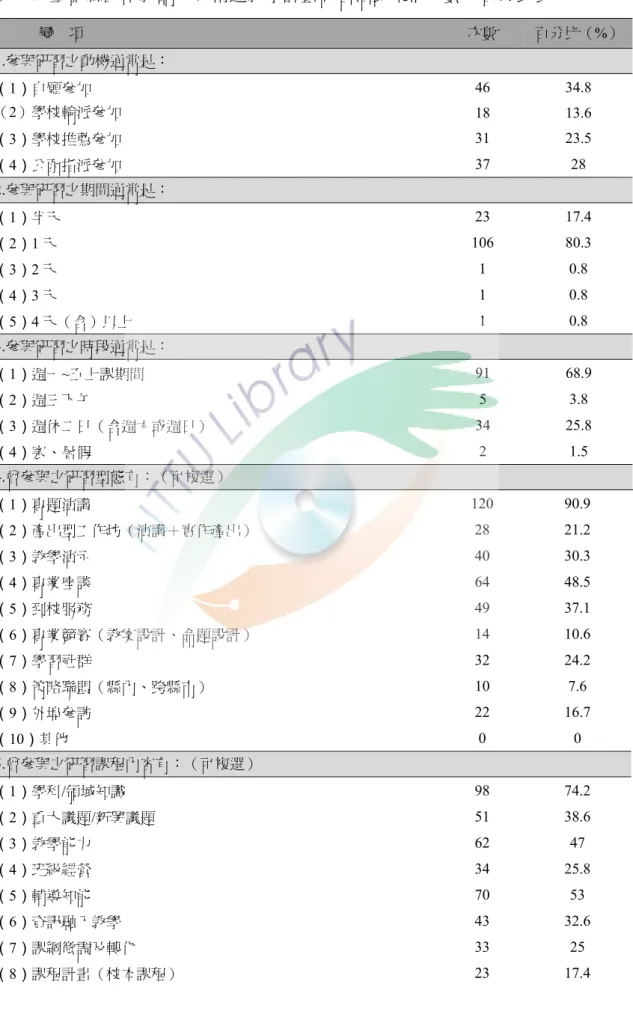 表 4-3  臺東縣國中教師參與精進教學計畫研習活動現況次數及百分比表  變  項  次數  百分比（%） 1.參與研習之動機通常是：  （1）自願參加  46 34.8  （2）學校輪派參加  18 13.6  （3）學校推薦參加  31 23.5  （4）公函指派參加  37 28  2.參與研習之期間通常是：  （1）半天  23 17.4  （2）1 天  106 80.3  （3）2 天  1 0.8  （4）3 天  1 0.8  （5）4 天（含）以上  1 0.8  3.參與研習之時段通常是