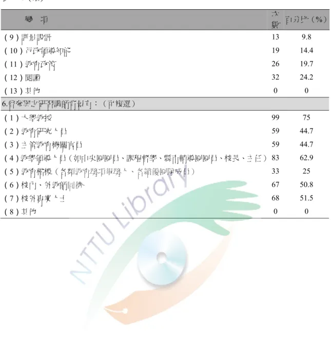 表 4-3 (續)  變  項  次 數  百分比（%） （9）評量設計  13 9.8  （10）行政領導知能  19 14.4  （11）教育政策  26 19.7  （12）閱讀  32 24.2  （13）其他  0 0  6.曾參與之研習講師背景有：（可複選）  （1）大學教授  99 75  （2）教育研究人員  59 44.7  （3）主管教育機關官員  59 44.7  （4）教學領導人員（如中央團團員、課程督學、縣市輔導團團員、校長、主任）  83 62.9  （5）教育楷模（各類教育獎項