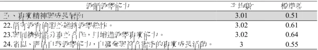 表 4-10  專業精神與成長層面之平均數排序及標準差  教師教學能力  平均數  標準差  五、專業精神與成長層面  3.01  0.51  22.信守教育倫理並維持教學熱忱。  3.02 0.61  23.與同儕對話分享並合作，以增進教學專業能力。  3.02 0.64  24.省思、評估自我教學能力，自發參與符合需求的專業成長活動。 3 0.55  綜合以上可知，指標 1「精熟任教學習領域知識、技能與價值」、指標 2「積 極獲取並瞭解教育政策及議題」 、指標 8「清楚表達與系統呈現教學內容，易於學 生