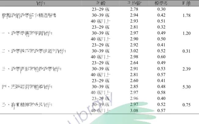 表 4-12  年齡對教學能力精進程度之變異數之分析  層面  年齡  平均數  標準差  F 值  整體教師教學能力精進程度  23~29 歲  2.78 0.30  1.78 30~39 歲 2.94 0.42  40 歲以上  2.93 0.51  一、教學準備與規劃層面  23~29 歲  2.81 0.32  1.20 30~39 歲 2.97 0.49  40 歲以上  2.90 0.50  二、教學技巧與教學法運用層面  23~29 歲  2.92 0.41  0.31 30~39 歲 3.0