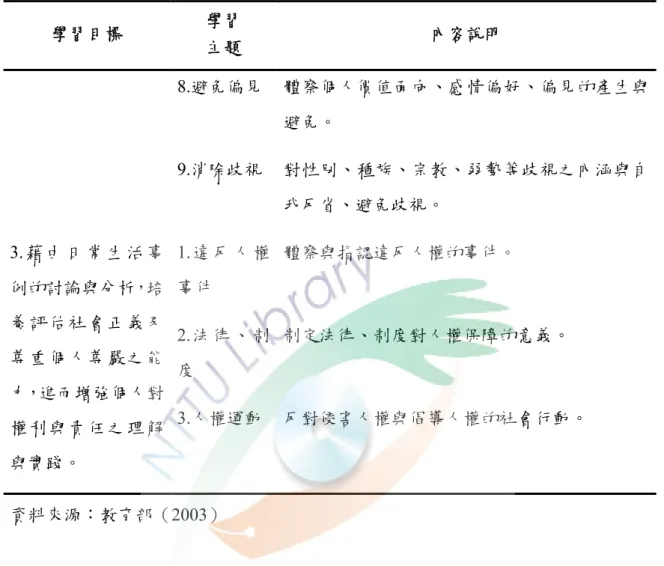 表 1-1  國民中小學九年一貫課程綱要之人權的價值與實踐教育內涵(續)  學習目標  學習  主題  內容說明  8.避免偏見  體察個人價值面向、感情偏好、偏見的產生與 避免。  9.消除歧視  對性別、種族、宗教、弱勢等歧視之內涵與自 我反省、避免歧視。  3