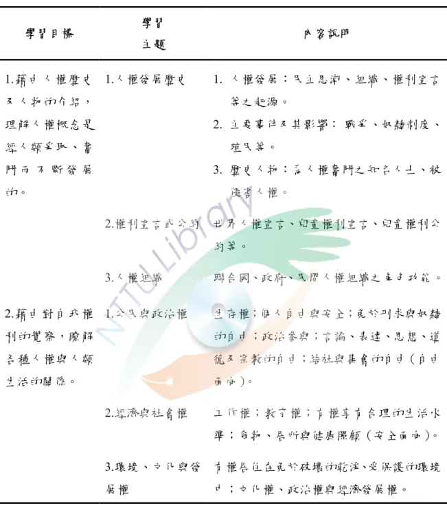 表 1-2  國民中小學九年一貫課程綱要之人權的內容教育內涵  學習目標  學習  主題  內容說明  1.藉由人權歷史 及人物的介紹， 理解人權概念是 經人類爭取、奮 鬥 而 不 斷 發 展 的。  1.人權發展歷史  1