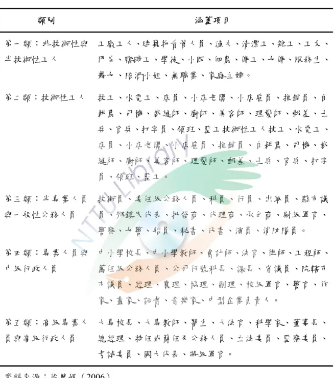 表 3-1  父母職業等級分類表  類別  涵蓋項目  第一類：非技術性與 半技術性工人  工廠工人、建築物看管人員、漁夫、清潔工、雜工、工友、門房、臨時工、學徒、小販、佃農、傭工、女傭、服務生、 舞女、陪酒小姐、無職業、家庭主婦。  第二類：技術性工人  技工、水電工、店員、小店老闆、小店雇員、推銷員、自 耕農、司機、裁縫師、廚師、美容師、理髮師、郵差、士 兵、官兵、打字員、領班、監工技術性工人技工、水電工、 店員、小店老闆、小店雇員、推銷員、自耕農、司機、裁 縫師、廚師、美容師、理髮師、郵差、士兵、官兵